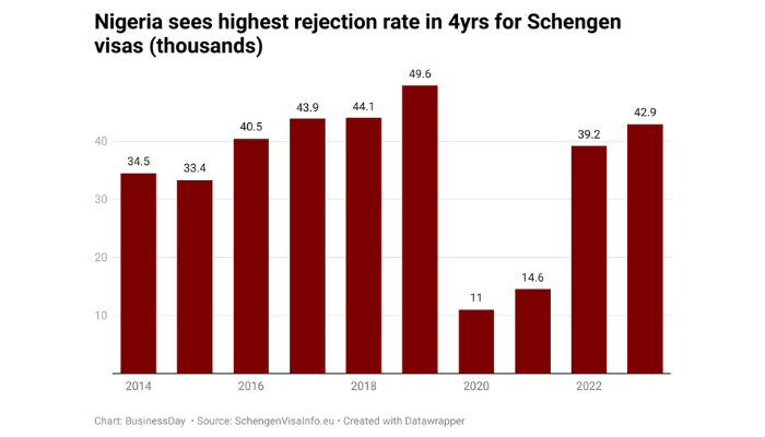 Japa: Nigeria Records Highest Rejection Rate For Schengen Visas – Report