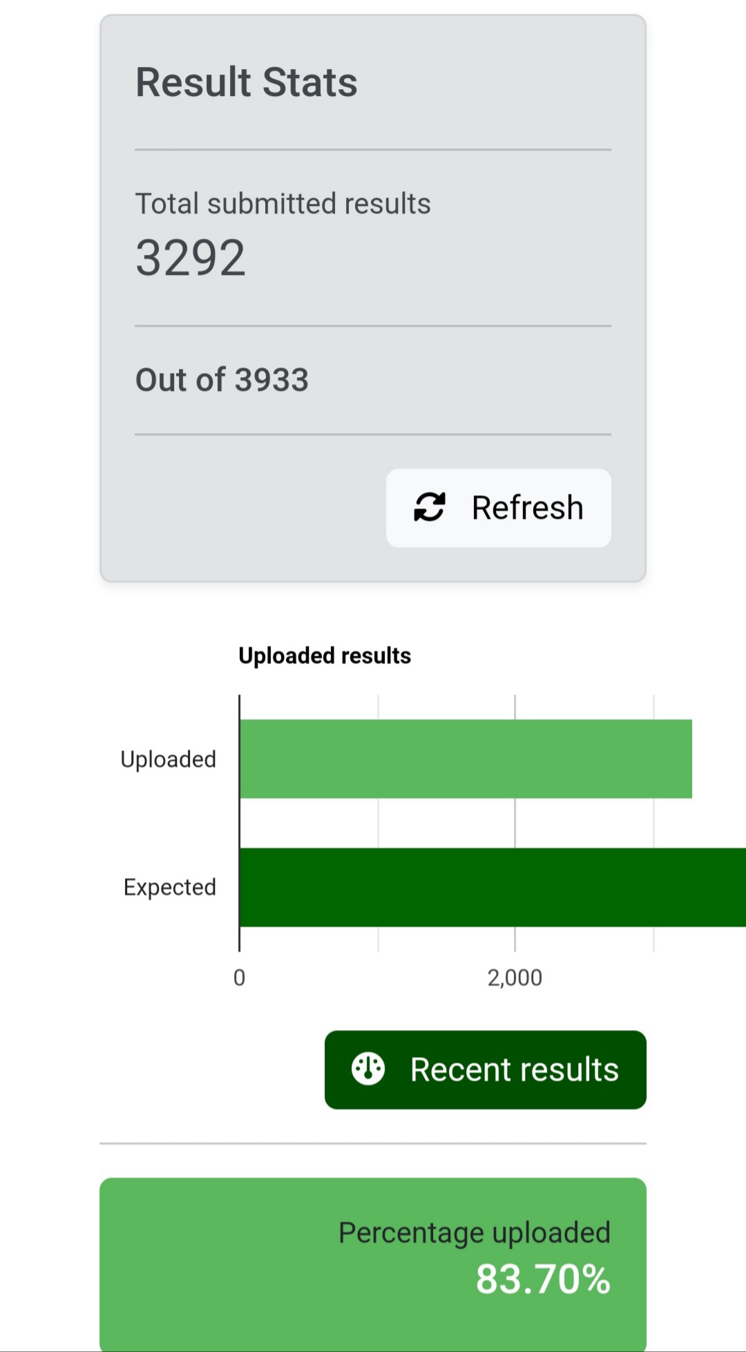 OndoDecides2024: INEC Uploads 83.70% Of Results To IREV Portal