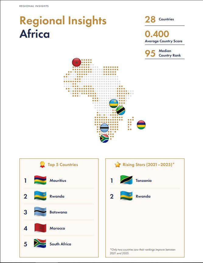 Nigeria Missing, Fails To Meet Up With 10 African Countries With The Best Govt